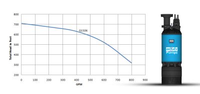 G-1500 Series (150HP)