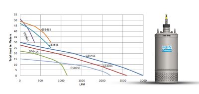 G-500SS Series (3.7 – 7.5kW)