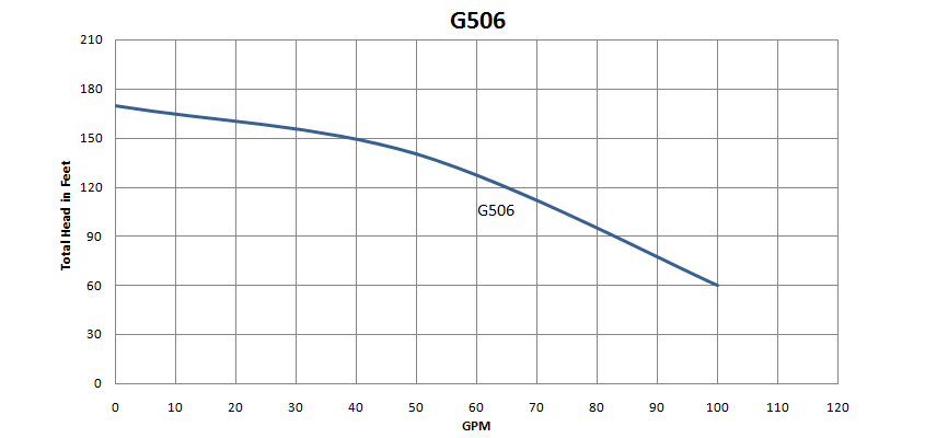 G-500 Series (5-10 HP) - Mody Pump