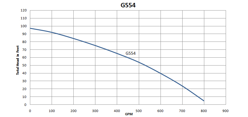 G-500 Series (5-10 HP) - Mody Pump