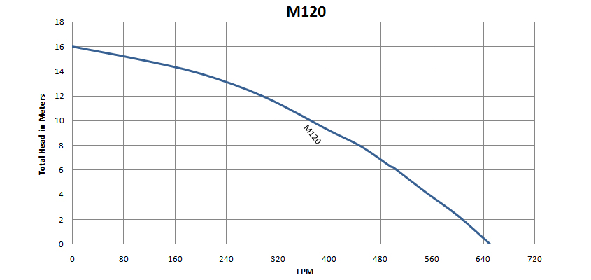 M-100/120 Series (1.3 – 1.5kW) - Mody Pump