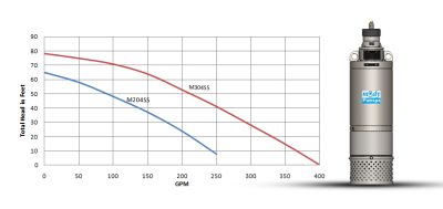 M-200SS Series (3-5HP)
