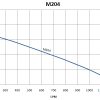 M204