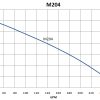 M204