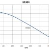 M304
