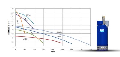 M-500 Series (5-10 HP)