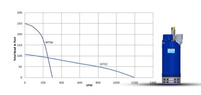 M-700 Series (16HP)