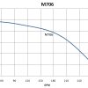 M706
