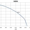 M806