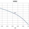 M902