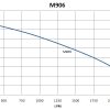 M906