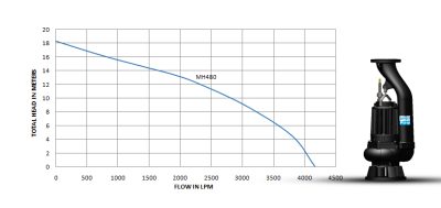 MH 480 (7.5kW)