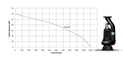 MH 480 (Manhole Pump) (10HP)