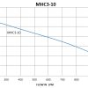 MHC3-10