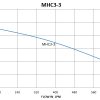 MHC3-3