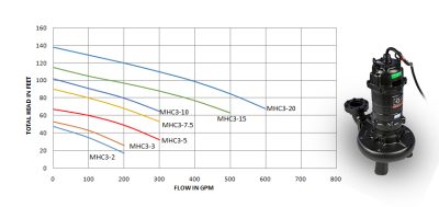 MHC3 (2-20 HP)