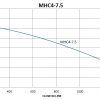 MHC4-7.5