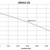 MHC6-10