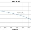 MHC8-100