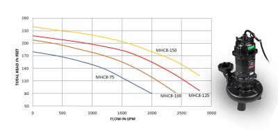 MHC8B (75-150HP)