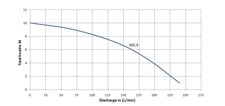 M Series 0.4-1.5kW - graph 1