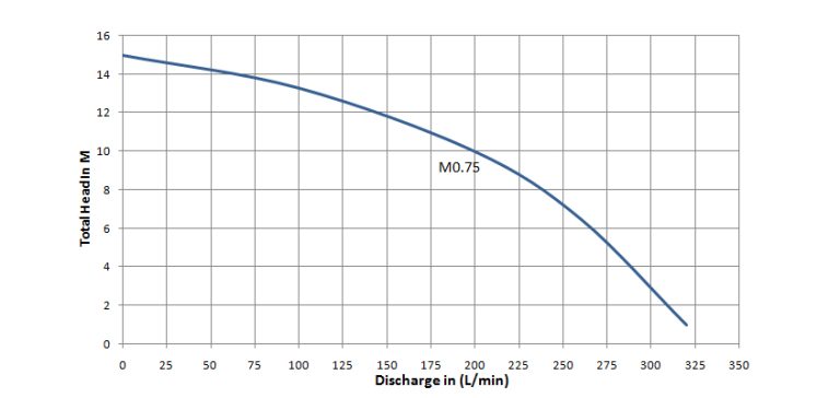 M Series 0.4-1.5kW - graph 2