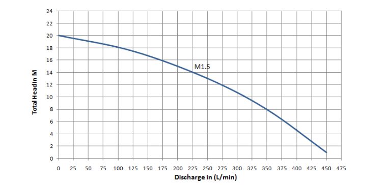M Series 0.4-1.5kW - graph 3