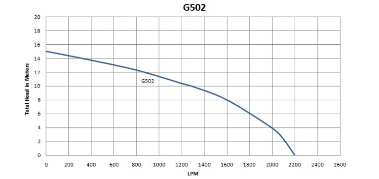 G502