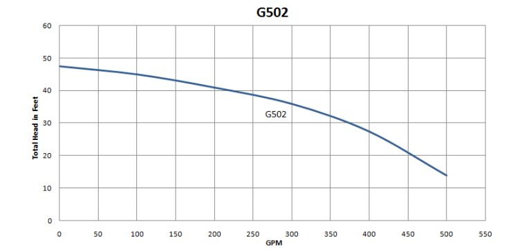 G502