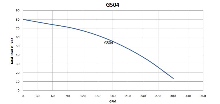 G504