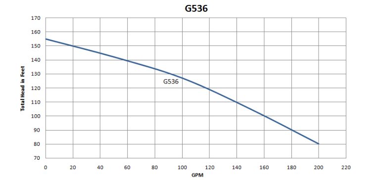 G536