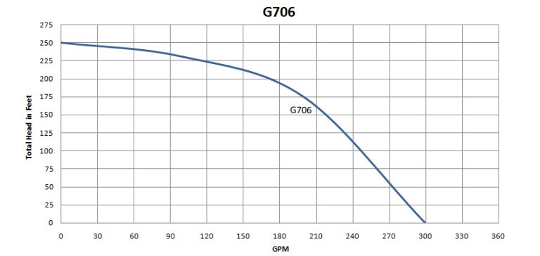 G706
