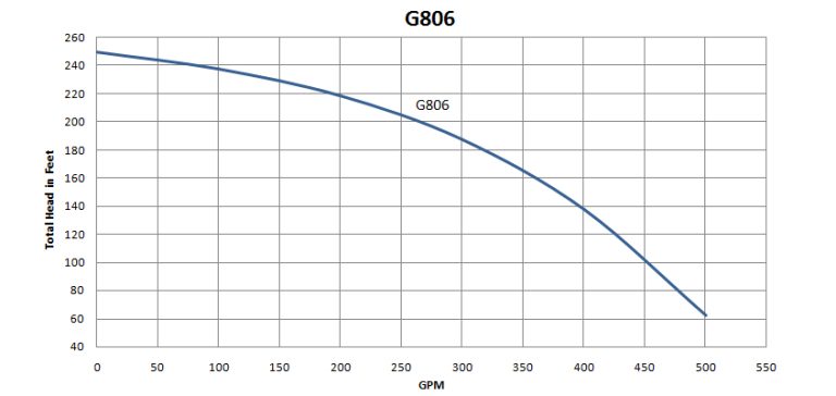 G806