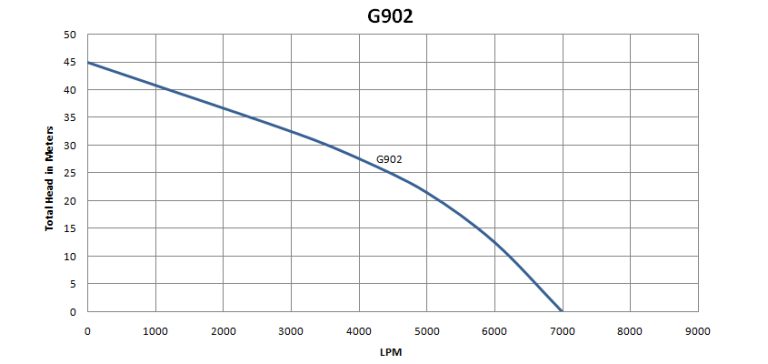 G902