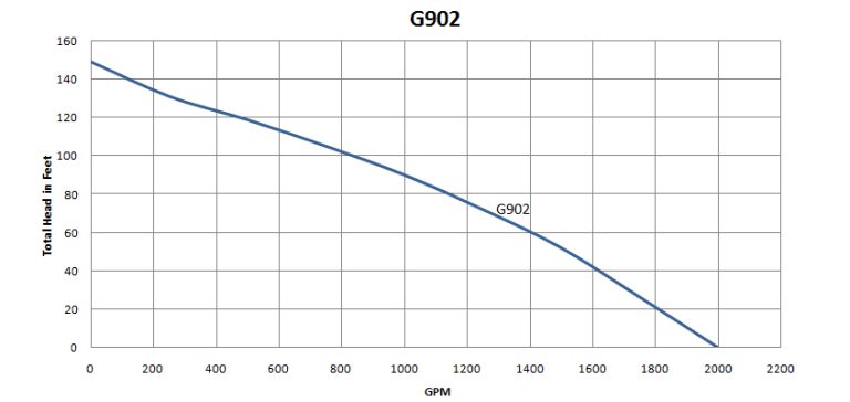 G902