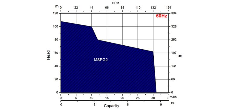 MSPG (Grinder Pump) Series (7.5-20HP)