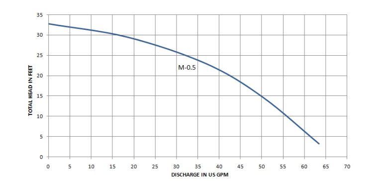 M .05