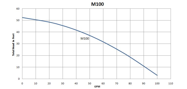 M100