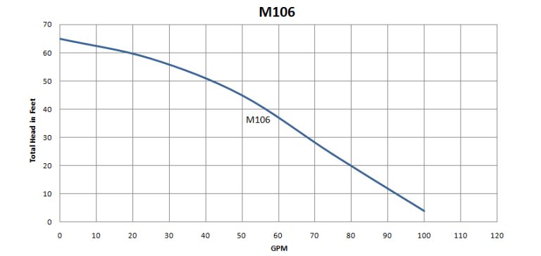 M106
