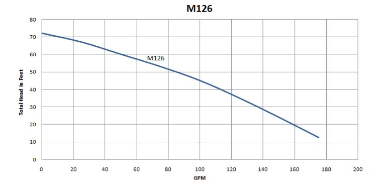 M126