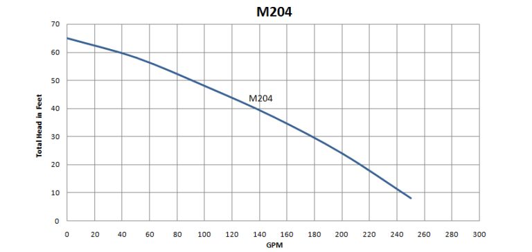 M204