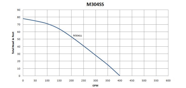 M304SS