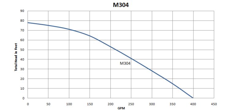 M304
