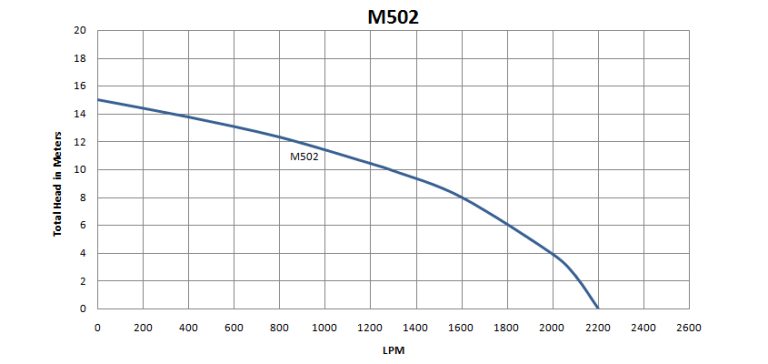 M502