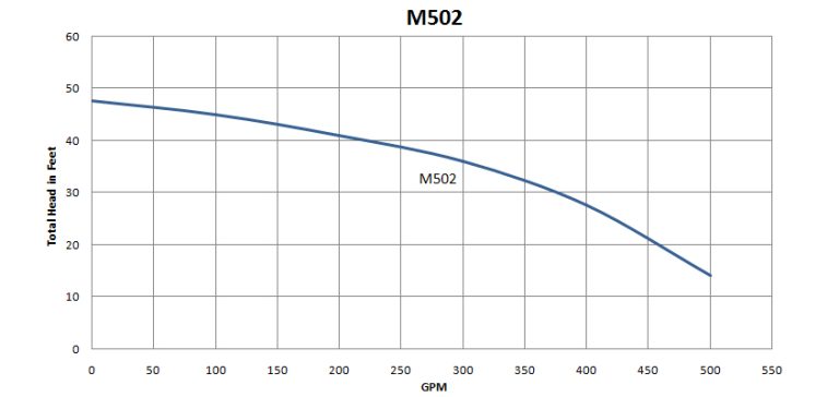 M502
