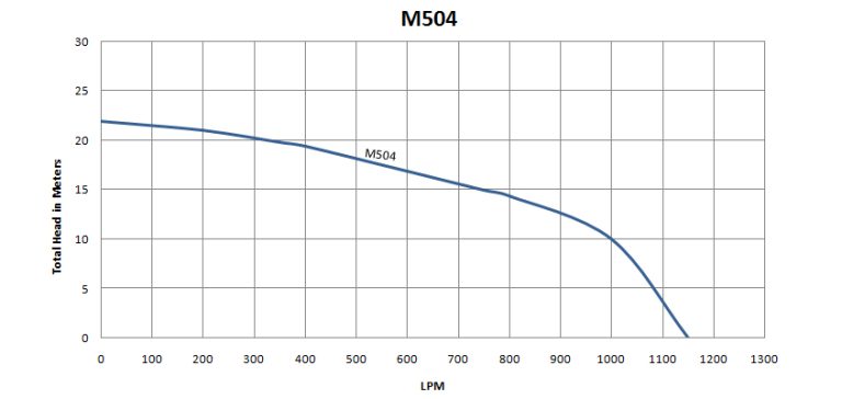 M504