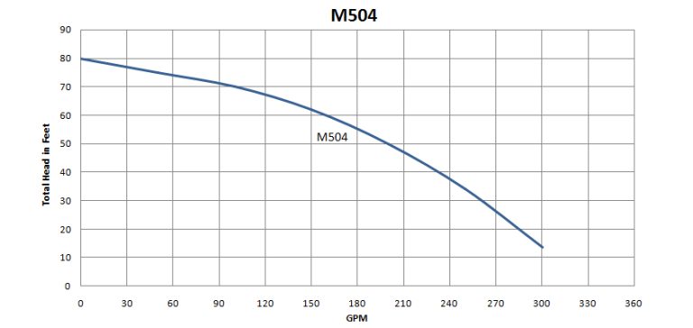 M504
