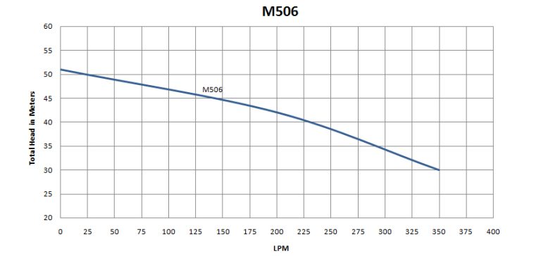M506