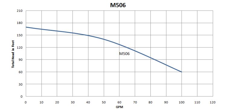 M506