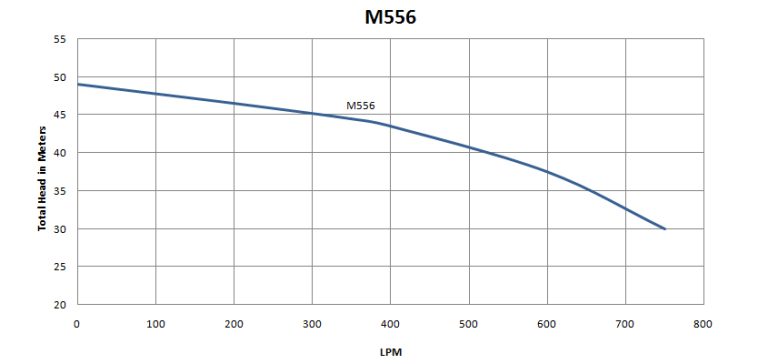 M556